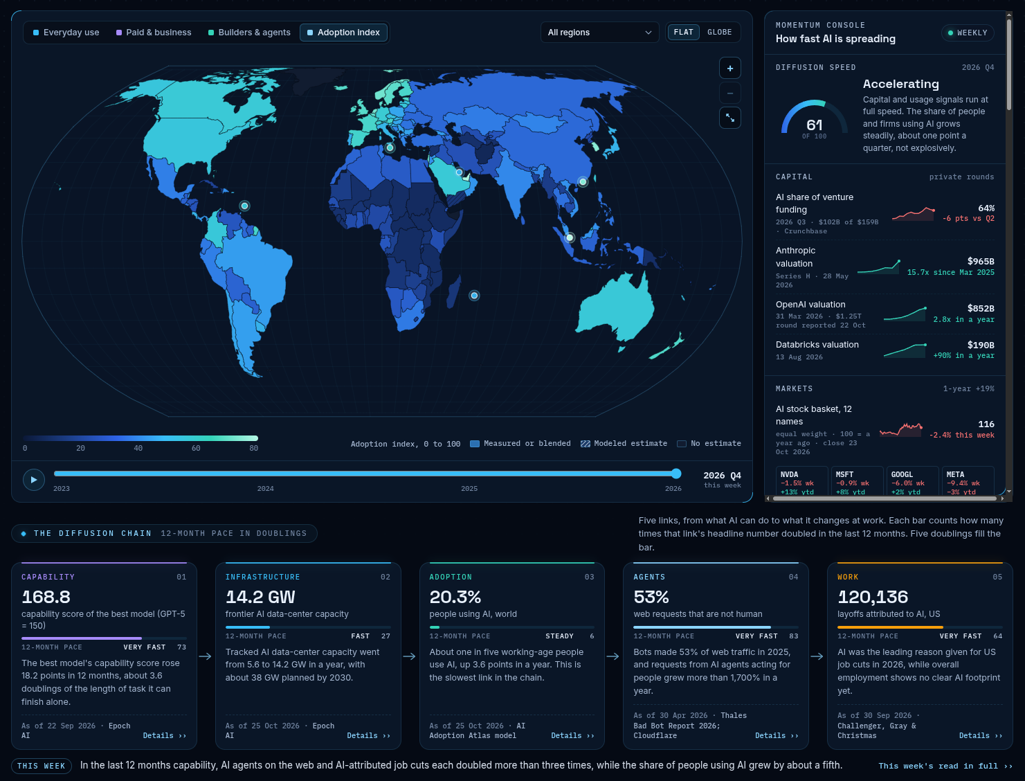 A weekly read on AI adoption by country and by depth of use, from public data. Built and maintained by Or Emergy at Emergy AI Ops.